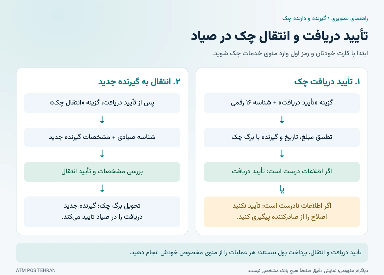 دو مسیر تأیید دریافت و انتقال چک صیادی با عابر بانک و بررسی اطلاعات گیرنده