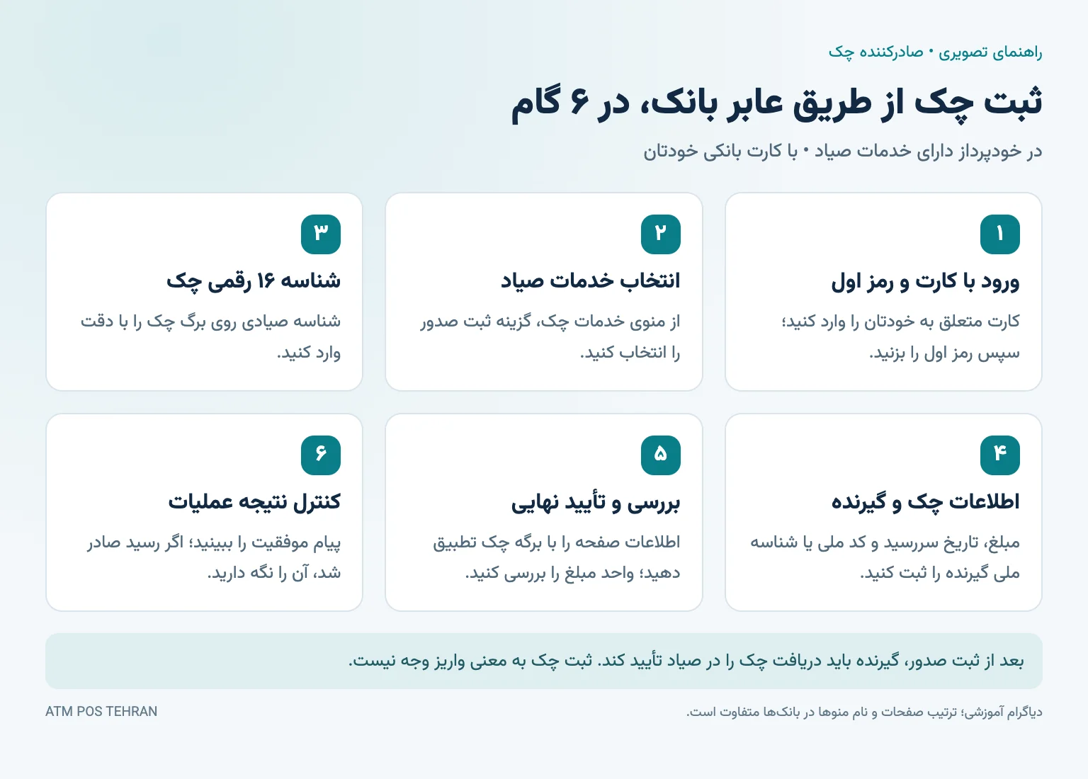 آموزش تصویری ثبت چک از طریق عابر بانک در شش مرحله، از ورود کارت تا کنترل ثبت موفق